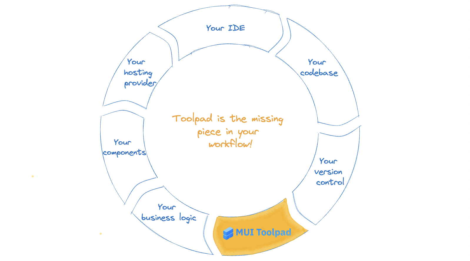 How Toolpad Studio fits in your codebase